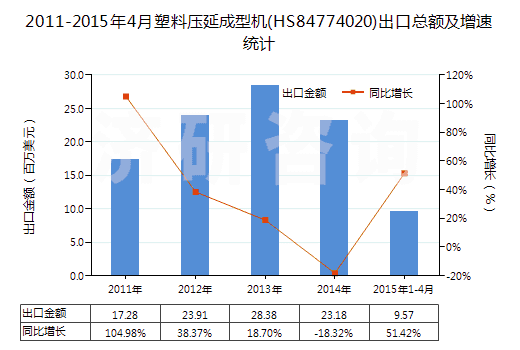2011-2015年4月塑料壓延成型機(HS84774020)出口總額及增速統(tǒng)計